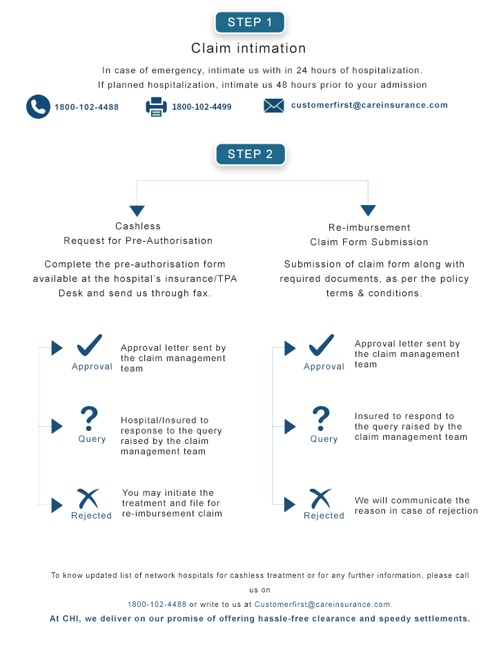 Mediclaim Policy Claim Process