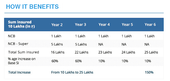 No claim bonus super