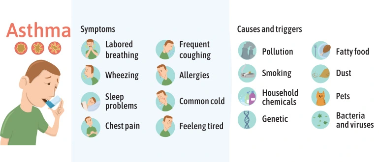 Asthma Symptoms and Treatment
