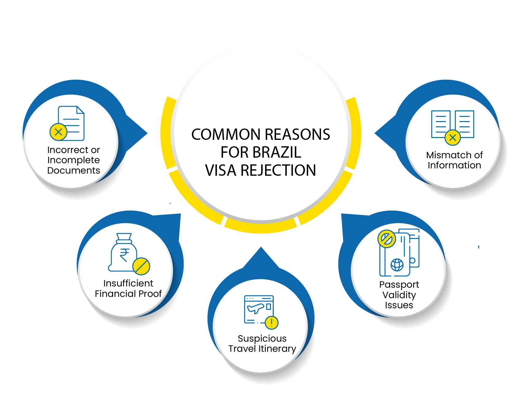 Reasons for Brazil Visa Rejection Reasons for Brazil Visa Rejection