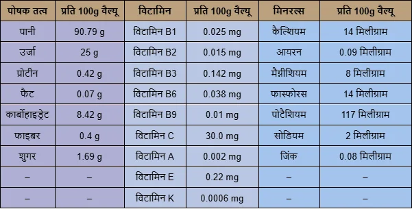 Nutrients found in seasonal fruits Nutrients found in seasonal fruits