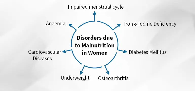 nutritional status of women