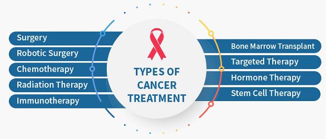 Cancer Treatment Cost in India