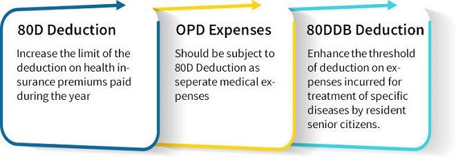 expected tax reliefs for senior citizens in Budget 2023 Tax Reliefs for Senior Citizens