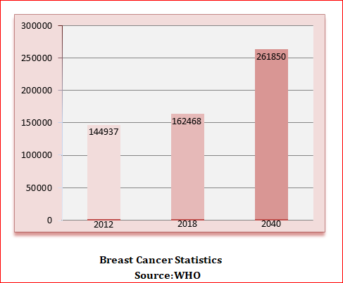 breast cancer statistics