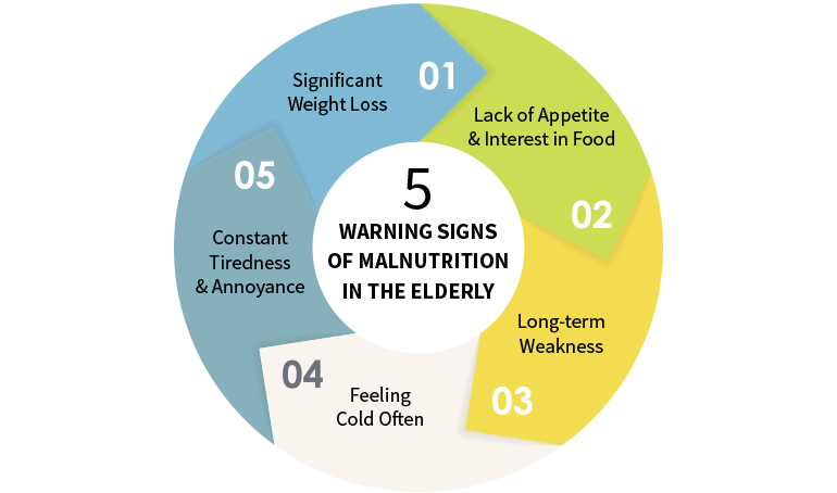 symptoms of malnutrition in elderly