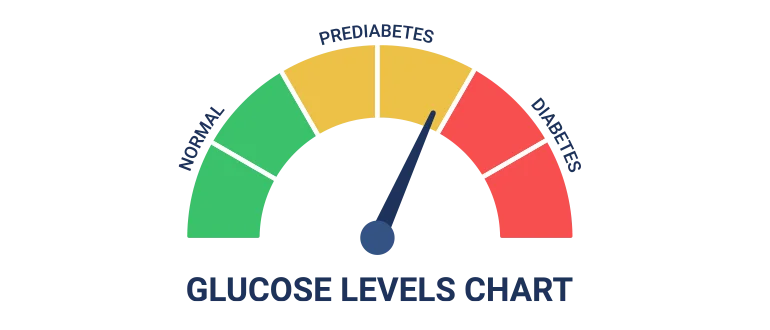 How is prediabetes diagnosed How is prediabetes diagnosed