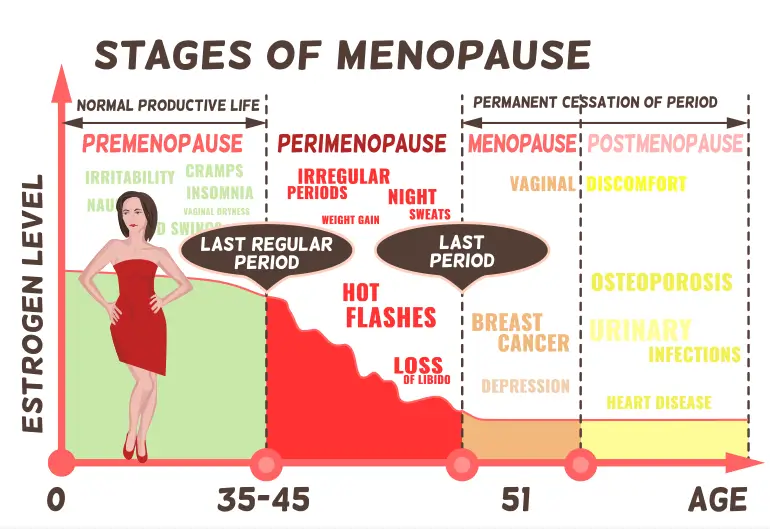 Pregnancy vs. perimenopause symptoms