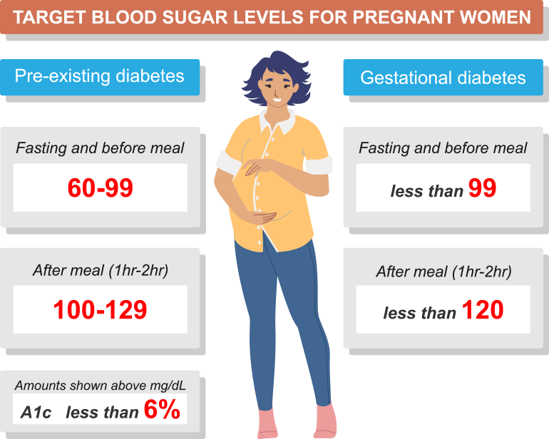 sugar level for pregnent women