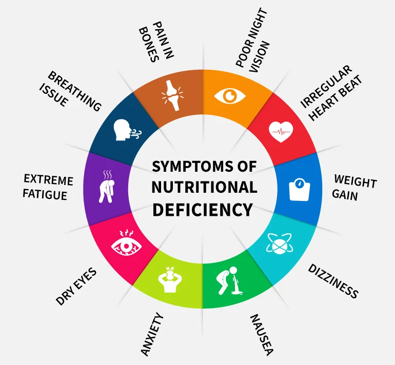 Symptoms of Nutritional Deficiency Symptoms of Nutritional Deficiency