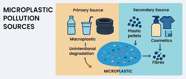 Types of Microplastics Types of Microplastics